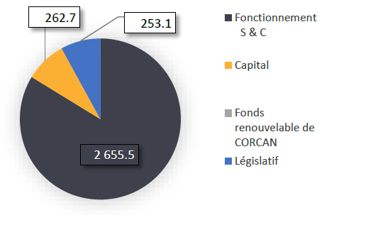 Service correctionnel Canada budget principal des dépenses 2024-2025 par crédit