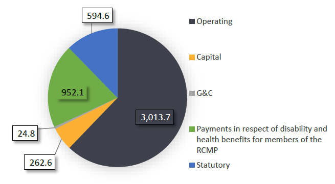 Royal  Canadian Mounted Police 2024-25 Main Estimates - by Vote