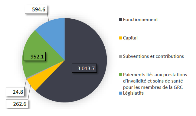 Gendarmerie royale du Canada budget principal des dépenses 2024-2025 par crédit