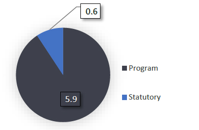 Royal  Canadian Mounted Police External Review Committee 2024-25 Main Estimates - by Vote