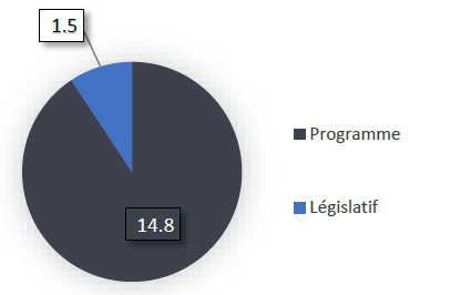 Commission civile d’examen et de traitement des plaintes relatives à la  GRC budget principal des dépenses 2024-2025 par crédit