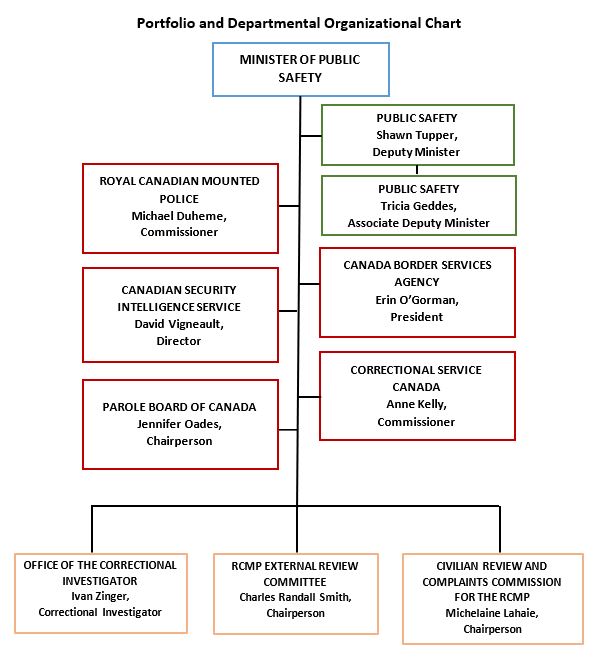 Portfolio and Departmental Organizational Chart