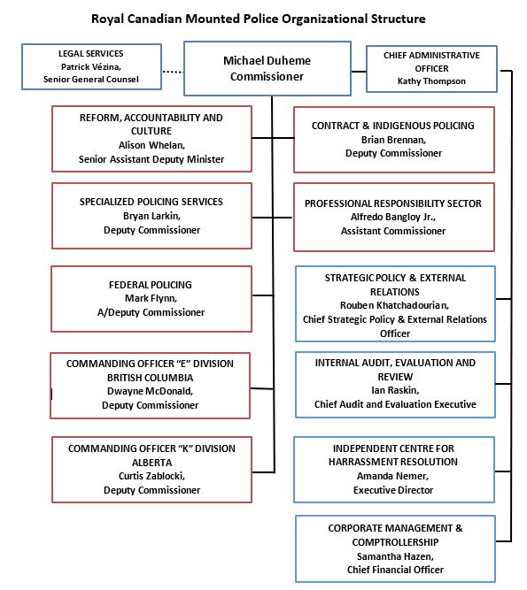 Royal Canadian Mounted Police Organizational Structure