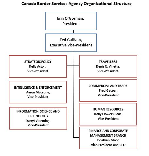 Canada Border Services Agency Organizational Structure