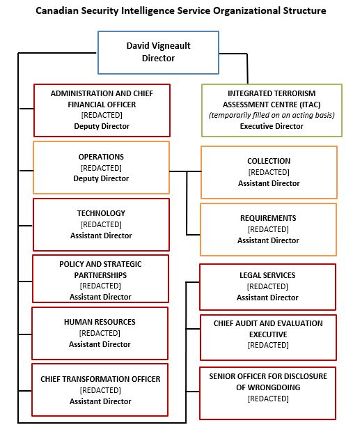 Canadian Security Intelligence Service Organizational Structure 